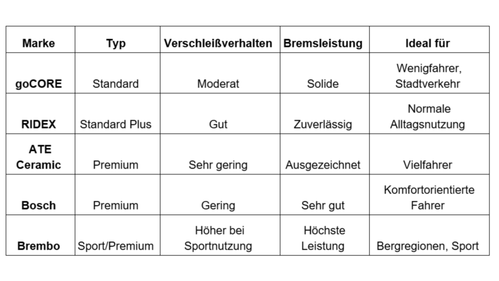 Qualitätsunterschiede bei Bremsbelägen